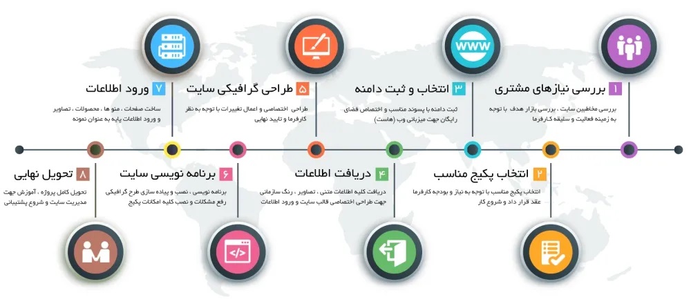 مراحل اجرای طراحی سایت اختصاصی