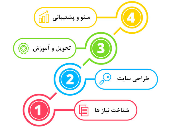 گام به گام با طراحی وب سایت